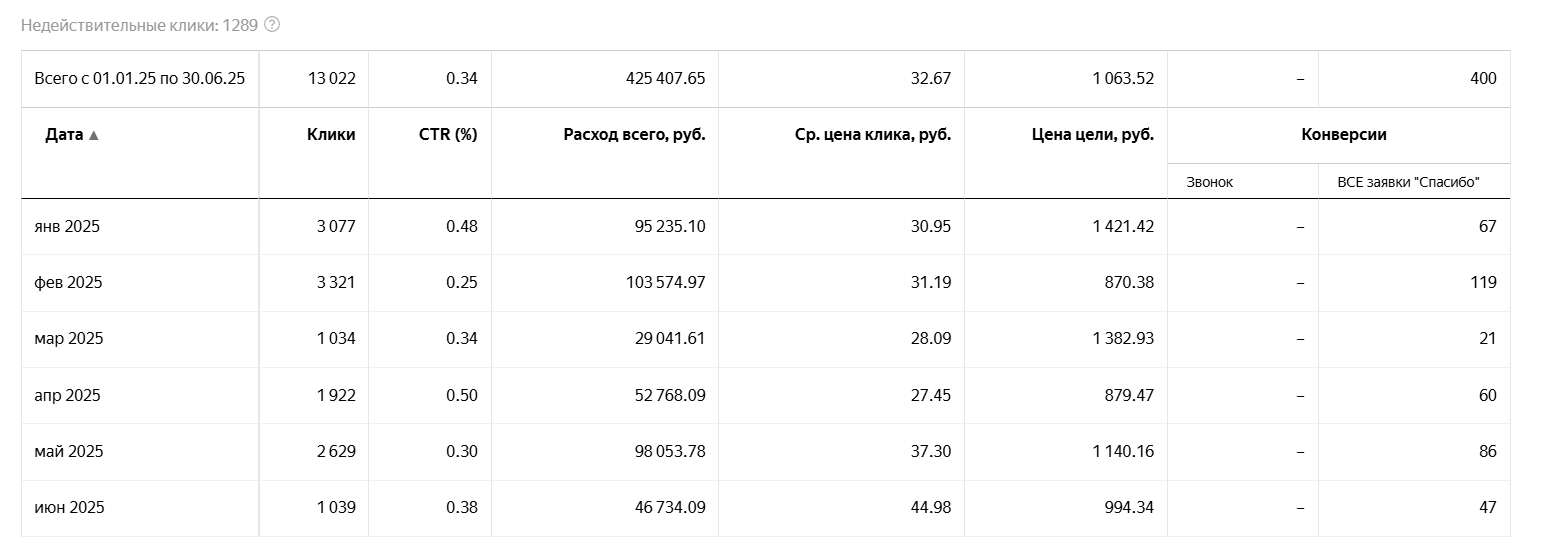 В января настроили кампании по новой линейке мебели, которая показывала отличные результаты